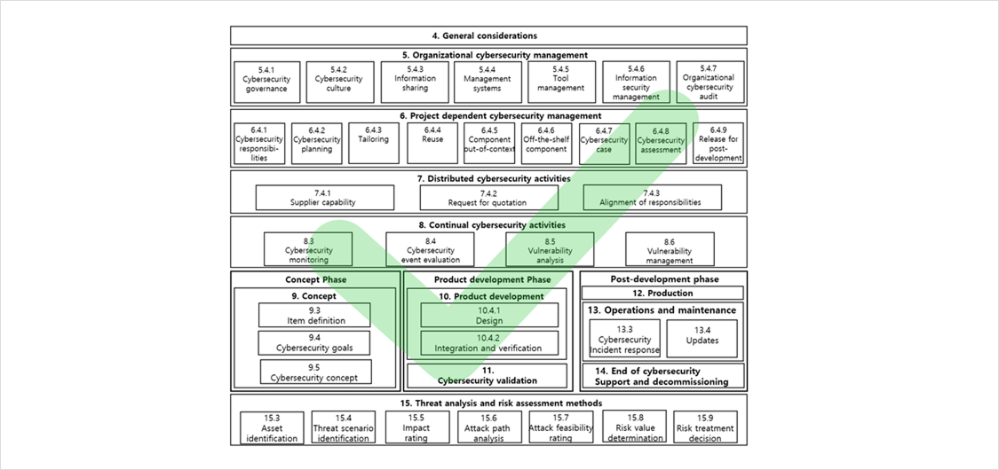 ISO/SAE 21434 自動車サイバーセキュリティ規格の項目構成図