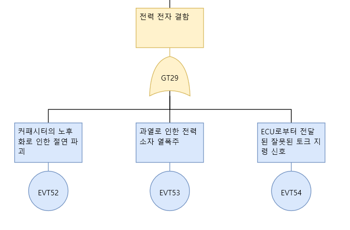 FTAの部分木。頂上事象「電力電子系の欠陥」の下にORゲートGT29が置かれ、コンデンサ劣化による絶縁破壊・過熱による電力素子の熱暴走・ECUからの誤ったトルク指令信号の3つの基本事象（EVT52〜54）がつながる