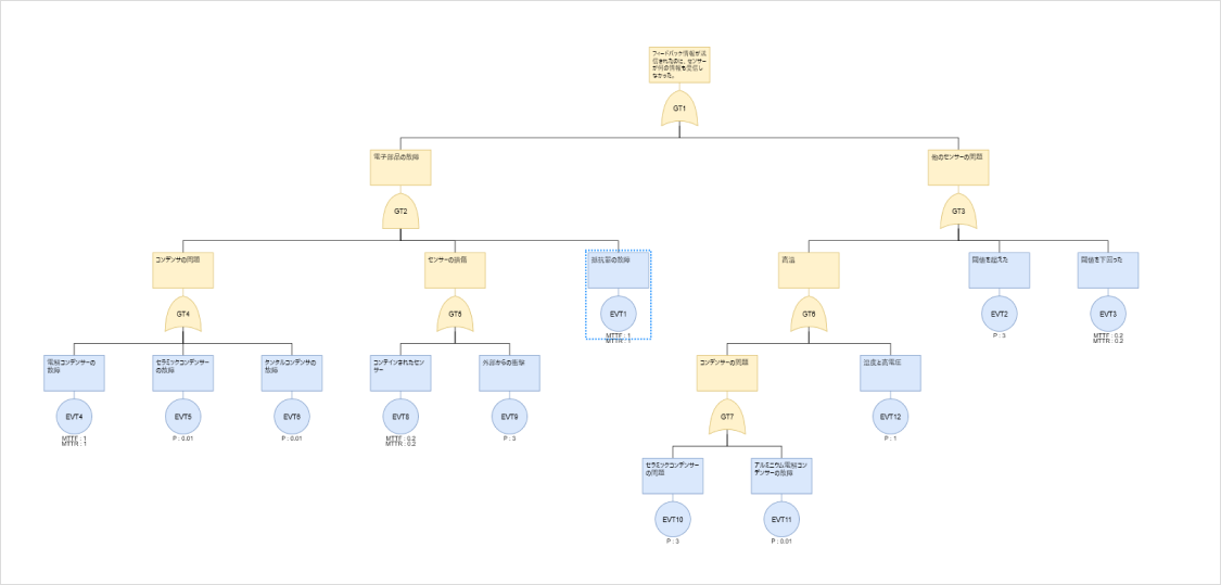 VisualPro の大規模な故障の木(Fault Tree)分析図 — フィードバック情報の未受信を頂上事象とし、電子部品の故障と他のセンサーの問題に分岐する