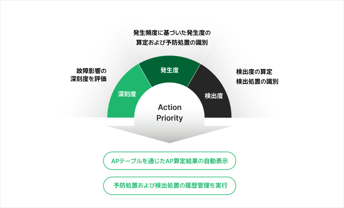 VisualPro FMEA の Action Priority 図 — 深刻度、発生度、検出度の評価から Action Priority を算定し、APテーブルによる自動表示と予防処置・検出処置の履歴管理を行う