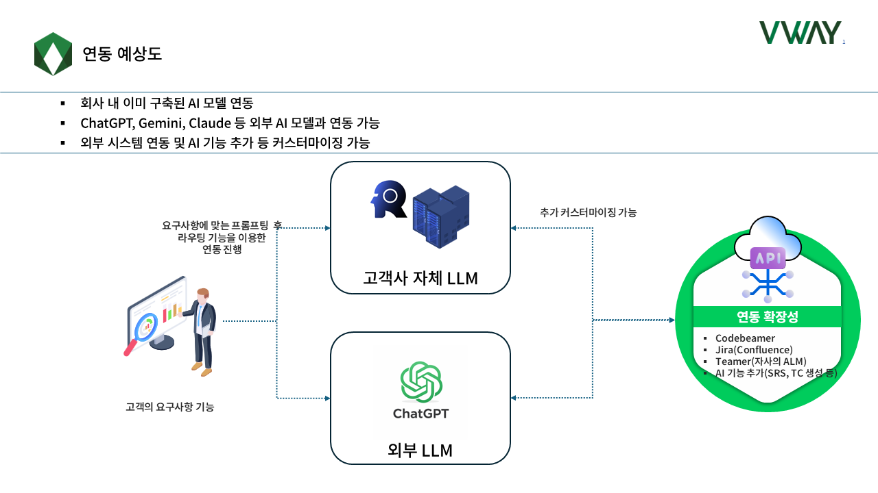 AI連動の構成図。顧客の要件をルーティング機能で振り分け、顧客社内のLLMまたはChatGPTなど外部LLMへ接続し、Codebeamer・Jira／Confluence・Teamer（自社ALM）との連携やSRS・テストケース生成といったAI機能追加へ広げる