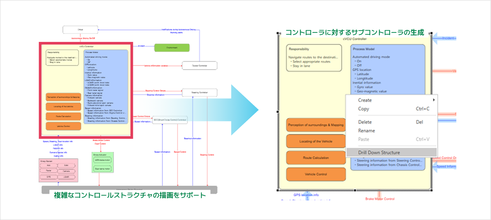VisualPro STPA の自動運転 cVCU コントローラのコントロールストラクチャ図 — 複雑な描画をサポートし、Drill Down Structure でサブコントローラを生成