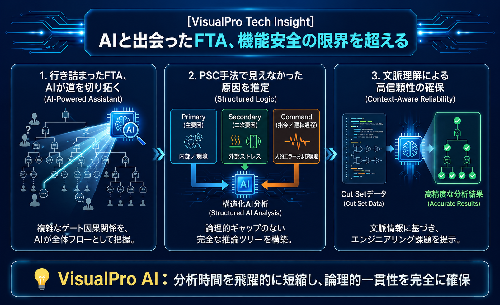 VisualPro Tech Insight バナー — AIと出会ったFTA、機能安全の限界を超える。行き詰まったFTAをAIが切り拓き、PSC手法で主要因・二次要因・指令の原因を推定し、Cut Setデータの文脈理解で高信頼性を確保