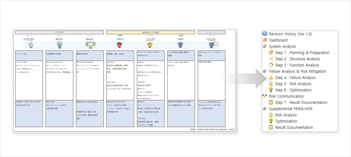 VisualPro FMEA の7ステップ — システム分析(企画と準備、構造分析、機能分析)、故障分析とリスク軽減(故障分析、リスク分析、最適化)、リスクコミュニケーション(結果の文書化)を VisualPro のメニューに対応させた図
