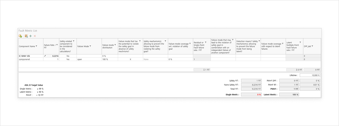 VisualPro FMEDA の Fault Metric List 画面 — コンポーネント別の故障率(FIT)と、ASIL D 目標値である Single Metric・Latent Metric・PMHF の算定結果