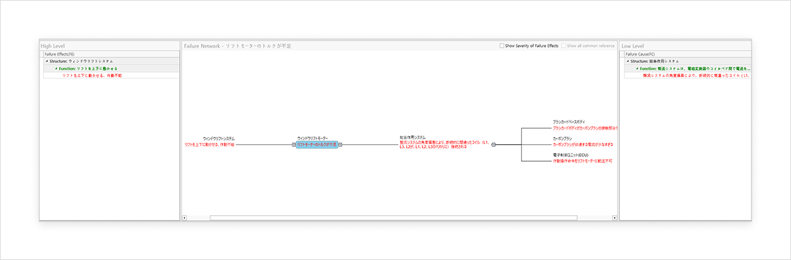 VisualPro FMEA の Failure Network 画面 — ウィンドウリフトモーターのトルク不足を中心に、High Level の故障影響と Low Level の故障原因(ブラシカード・カーボンブラシ・電子制御ユニット)をつなぐ