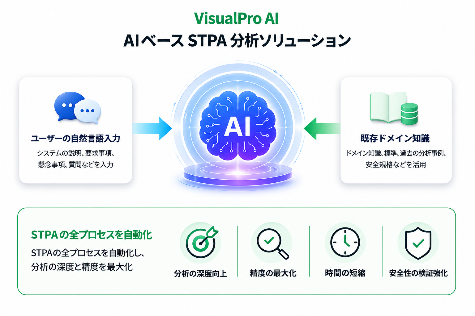 VisualPro AI の AIベース STPA 分析ソリューション — ユーザーの自然言語入力と既存ドメイン知識を AI エンジンが受け取り、STPA の全プロセスを自動化して分析の深度向上・精度の最大化・時間の短縮・安全性の検証強化を実現