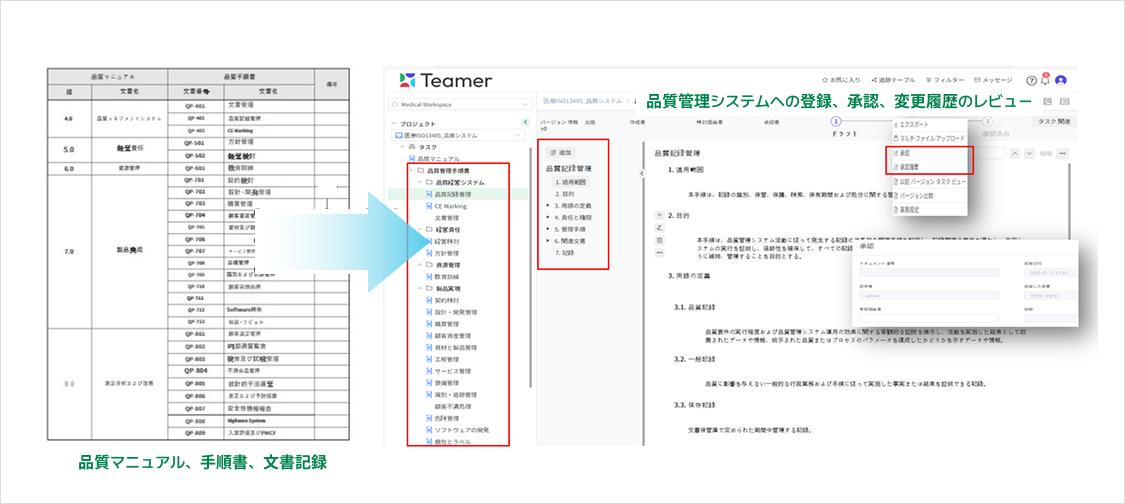 Teamer eQMS の画面 — 左に品質マニュアル・手順書・文書記録の一覧、右に品質管理システムへの登録、承認、変更履歴のレビュー