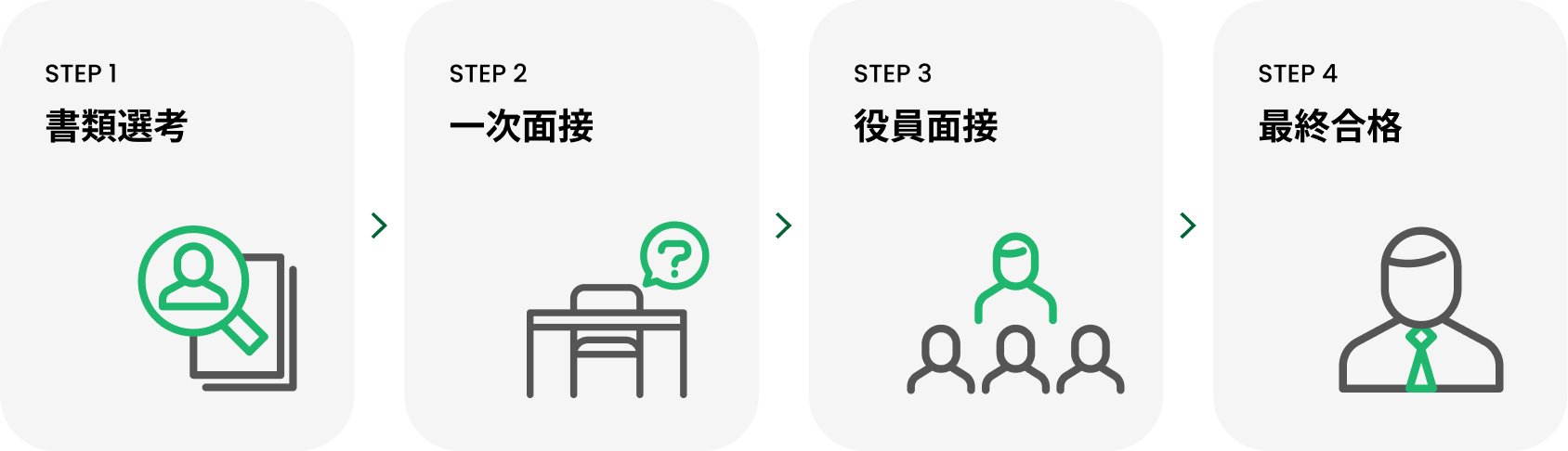VWAY 採用プロセスの4段階：書類選考、一次面接、役員面接、最終合格