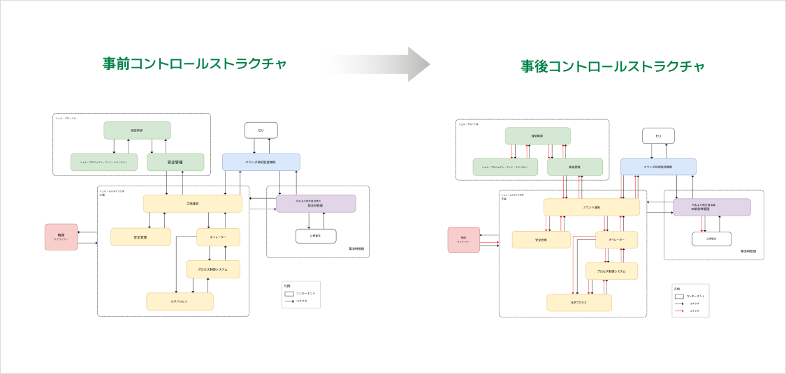 VisualPro CAST の事前コントロールストラクチャと事後コントロールストラクチャの比較図(化学プラント事故の分析)
