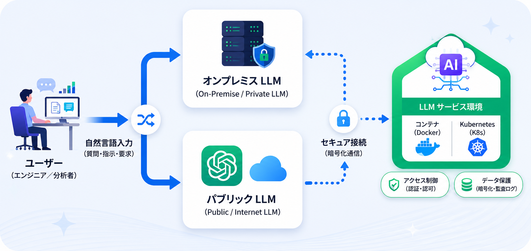 VWAY RAS AI の構成図 — ユーザーの自然言語入力をオンプレミス LLM とパブリック LLM に振り分け、暗号化通信によるセキュア接続で、コンテナ(Docker)と Kubernetes(K8s)上の LLM サービス環境につなぐ。アクセス制御(認証・認可)とデータ保護(暗号化・監査ログ)を備える