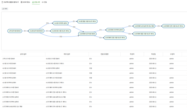 Teamer ALMの連結ルール画面。顧客要求仕様書からシステム要求・システムアーキテクチャ・統合テストケース・ソフトウェア各成果物へ至る連結関係をノード図と一覧表で示す