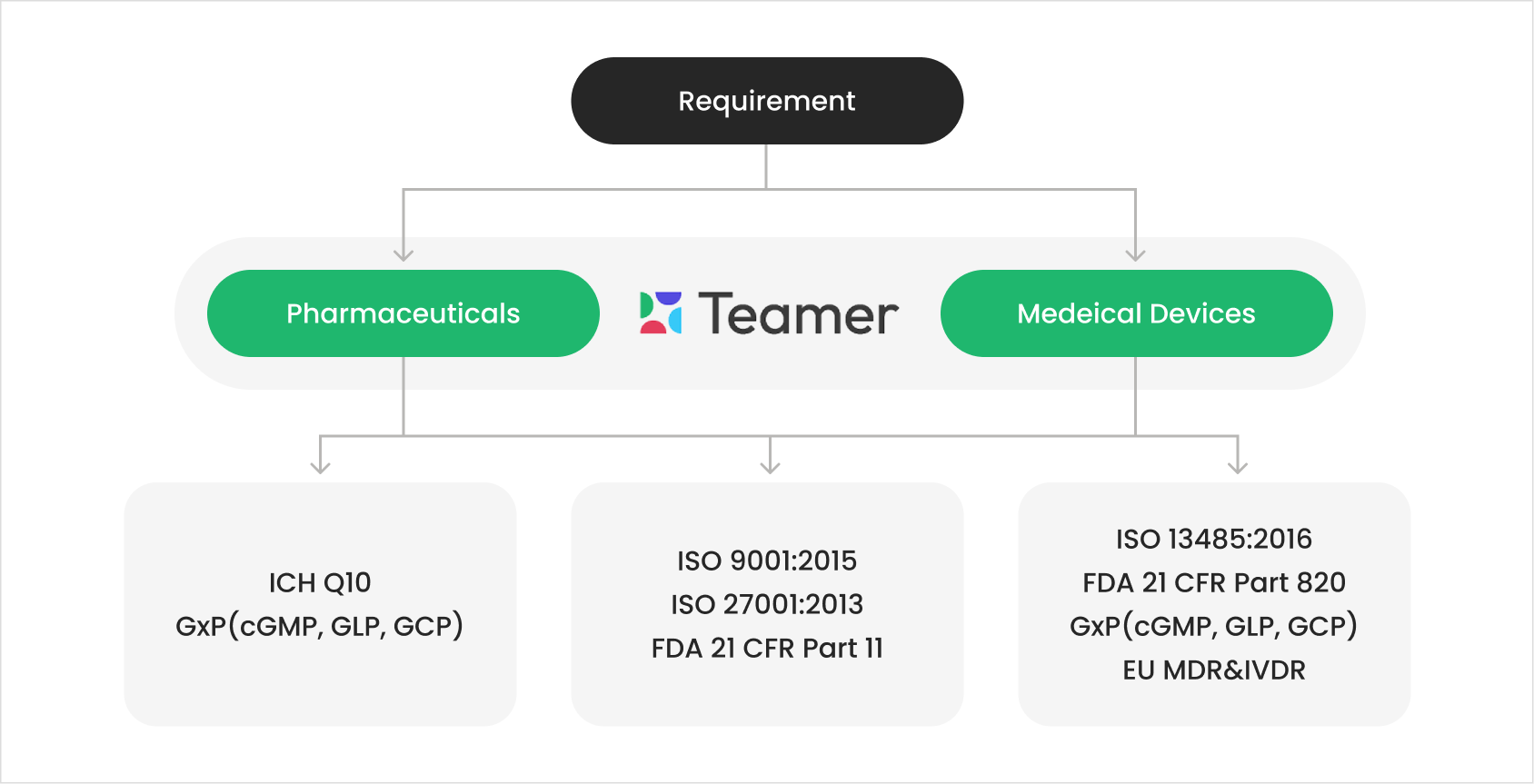 Teamer eQMS の国際標準分類図 — 要求事項が製薬(ICH Q10、GxP：cGMP・GLP・GCP)、共通規格(ISO 9001:2015、ISO 27001:2013、FDA 21 CFR Part 11)、医療機器(ISO 13485:2016、FDA 21 CFR Part 820、GxP、EU MDR・IVDR)に分かれる