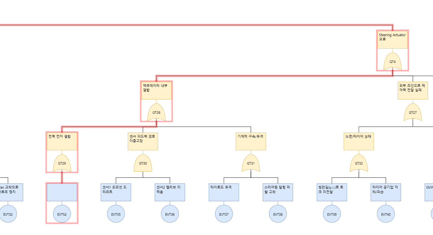 Steering Actuator故障を頂上事象とするFTA全体図。アクチュエータ内部欠陥と外部条件による制御力伝達失敗に分かれ、電力電子系の欠陥からEVT52へ至る経路が赤くハイライトされている