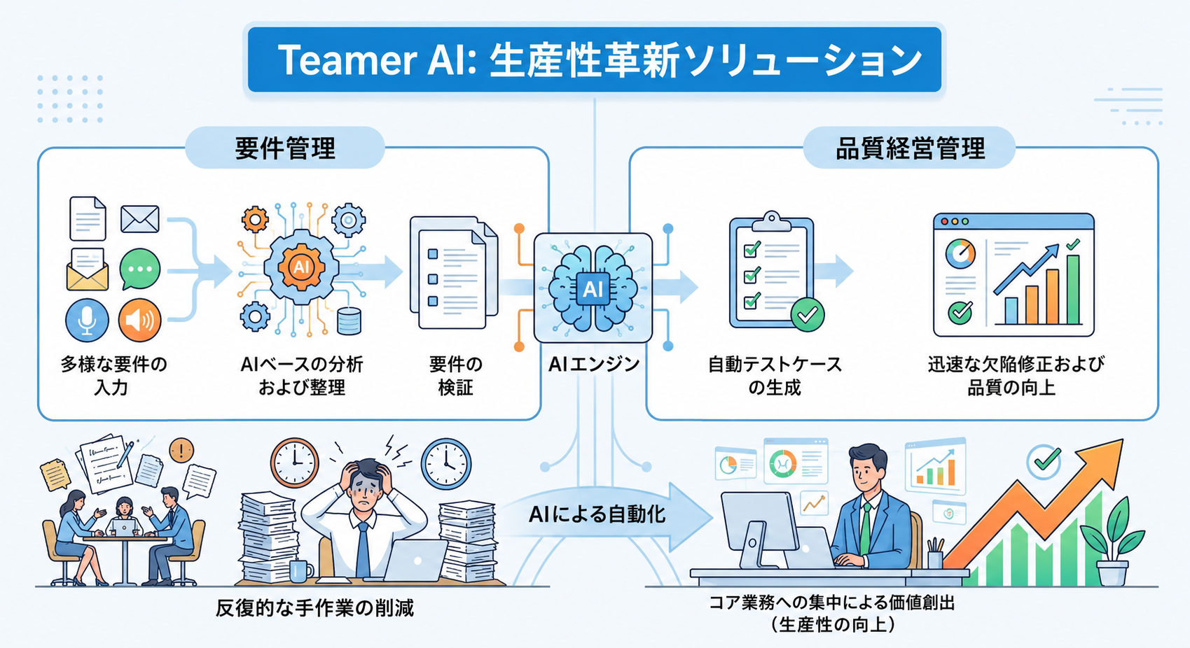 Teamer AI 生産性革新ソリューションの図 — AI エンジンが要件管理と品質経営管理を自動化し、多様な要件の入力から自動テストケースの生成、迅速な欠陥修正および品質の向上までをつなぐ