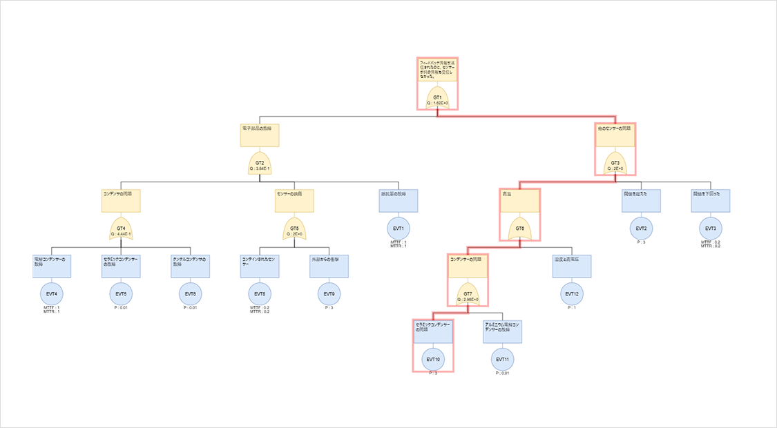 VisualPro FTA で特定の故障経路を赤く強調表示した画面 — 頂上事象からアルミニウム電解コンデンサーの故障までの経路