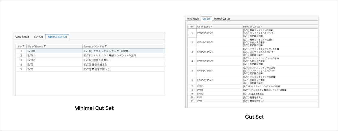 VisualPro FTA の結果要約 — Minimal Cut Set と Cut Set の一覧に、事象IDと該当する基本事象を表示