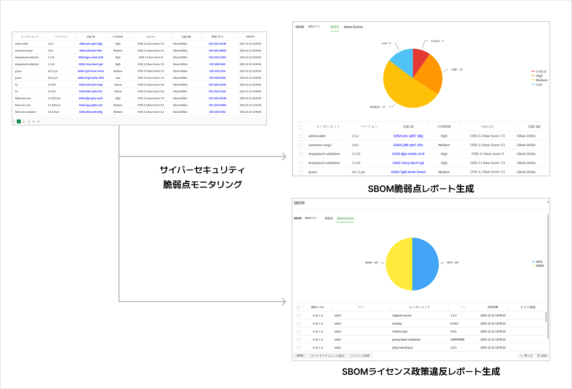Teamer のサイバーセキュリティ脆弱点モニタリング — CVE ID と GitHub GHSA を含むコンポーネント脆弱点一覧から、SBOM脆弱点レポート生成と SBOMライセンス政策違反レポート生成につなぐ