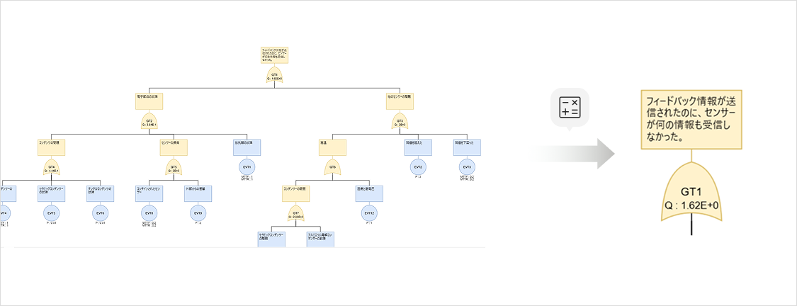 VisualPro FTA で大規模な故障の木を要約カードに縮小する機能 — 頂上ゲート GT1 と算定確率を表示