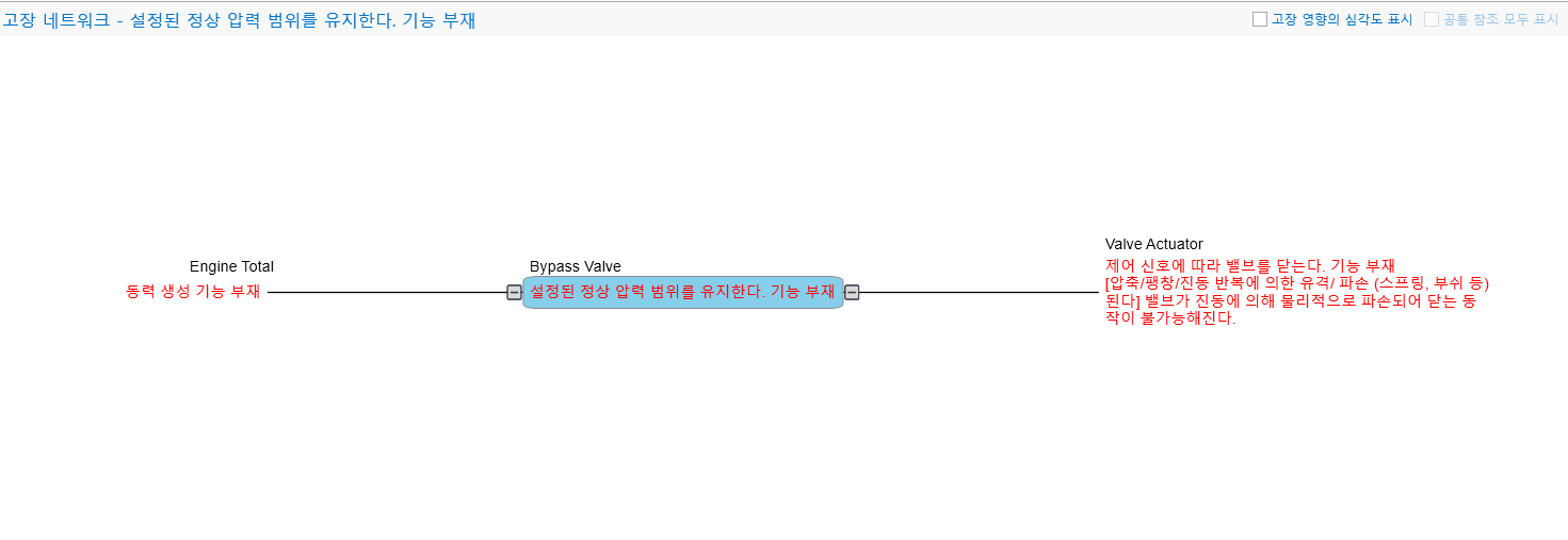 VisualProの故障ネットワーク画面。Engine Total（動力生成機能の喪失）— Bypass Valve（設定圧力範囲の維持機能の喪失）— Valve Actuator（制御信号によるバルブ閉動作の喪失）が一本の連鎖でつながっている