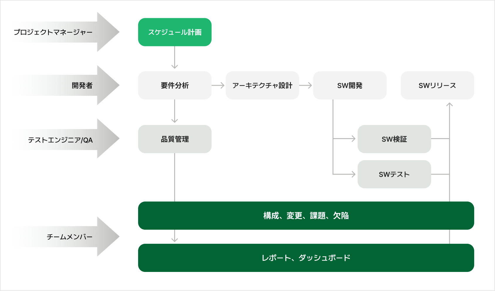 Teamer の役割別ワークフロー — プロジェクトマネージャーのスケジュール計画、開発者の要件分析からSWリリースまで、テストエンジニア/QA の品質管理、チームメンバーの構成・変更・課題・欠陥管理とレポート、ダッシュボード