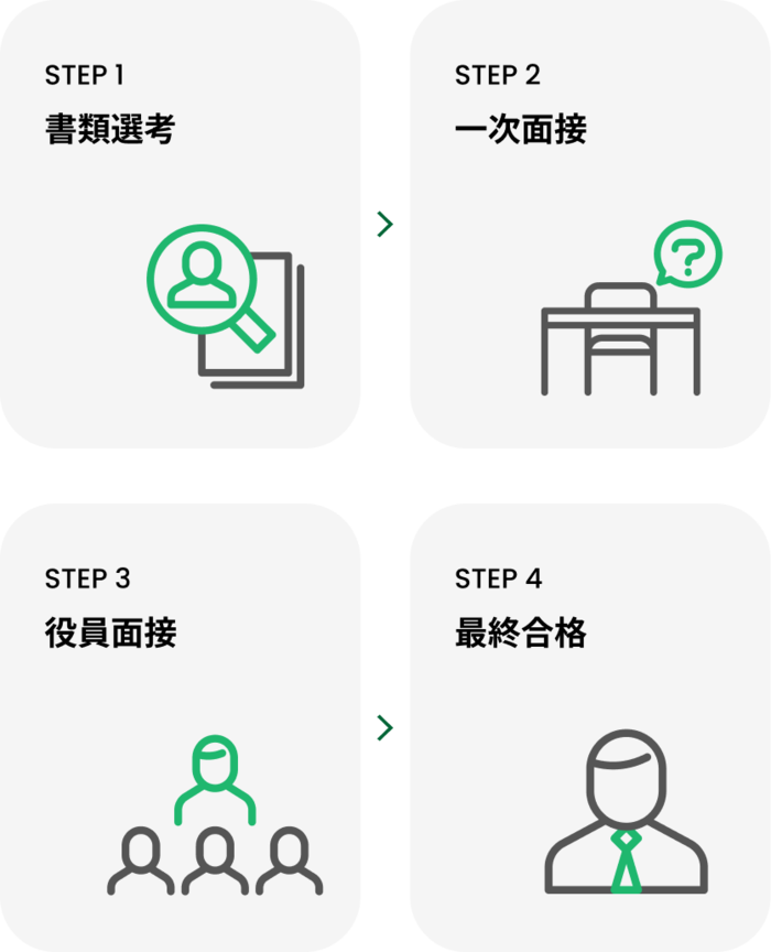 VWAY 採用プロセスの4段階：書類選考、一次面接、役員面接、最終合格