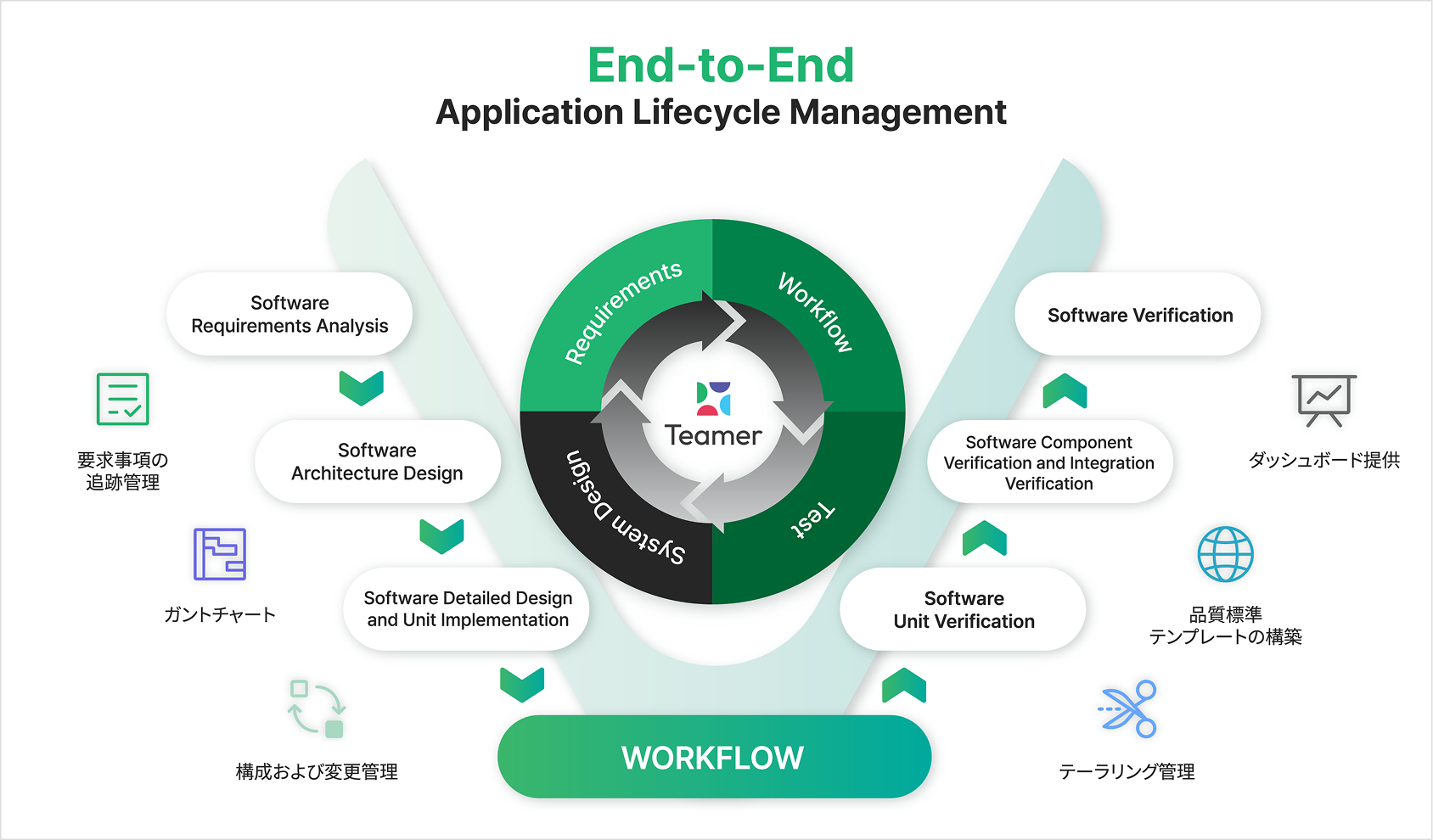 Teamer End-to-End アプリケーションライフサイクル管理(ALM)の図 — Requirements・Workflow・Test・System Design の循環と、要求事項の追跡管理、ガントチャート、構成および変更管理、ダッシュボード提供、品質標準テンプレートの構築、テーラリング管理