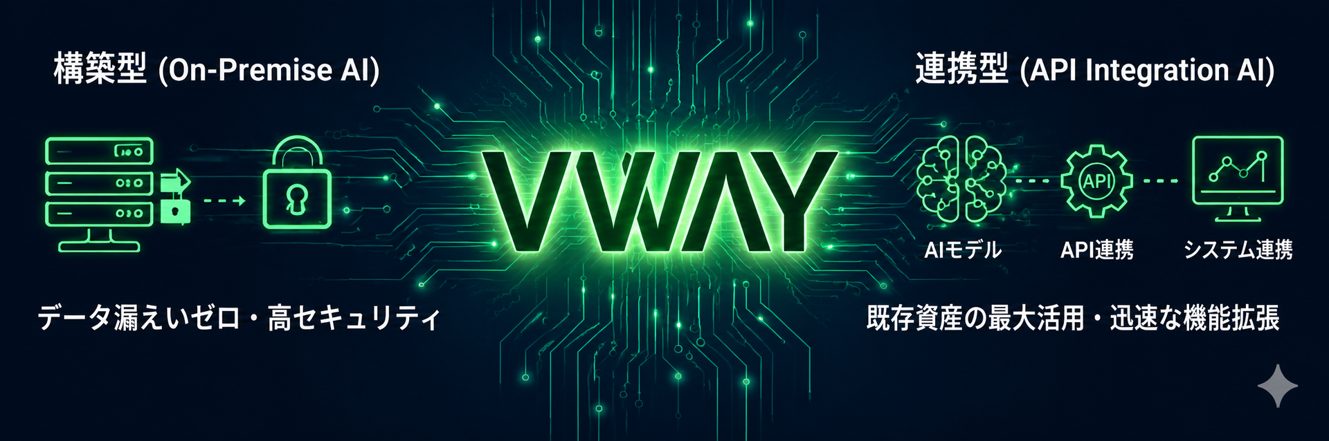 VWAY RAS AI の提供形態バナー — 構築型(On-Premise AI)はデータ漏えいゼロ・高セキュリティ、連携型(API Integration AI)は既存資産の最大活用・迅速な機能拡張