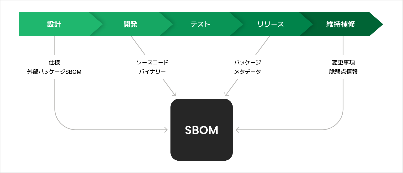 ソフトウェア開発ライフサイクルにおける SBOM 生成の流れ — 設計段階の仕様と外部パッケージSBOM、開発段階のソースコードとバイナリー、リリース段階のパッケージメタデータ、維持補修段階の変更事項と脆弱点情報