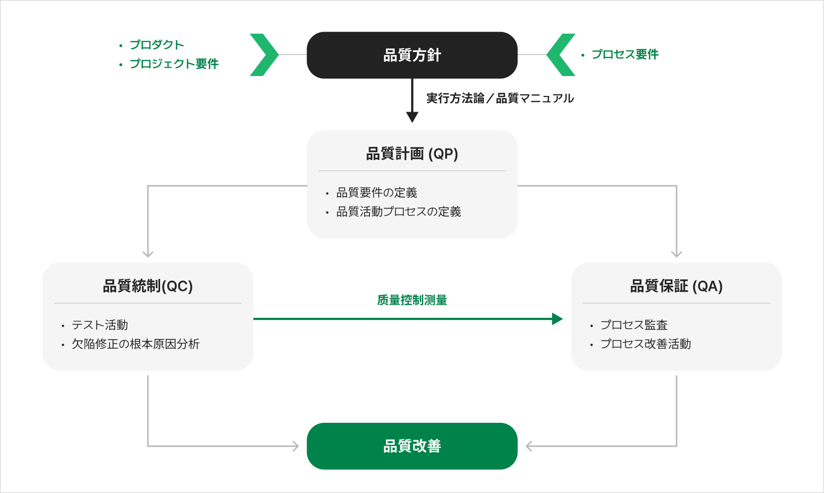 Teamer eQMS の品質管理サイクル — 品質方針から品質計画(QP)、品質統制(QC)のテスト活動と品質保証(QA)のプロセス監査を経て品質改善に至る流れ